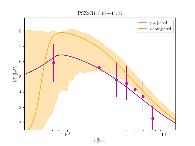 PSZ2G113.81+44.35 temperature profile