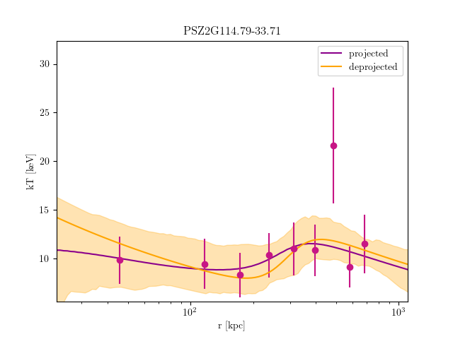 PSZ2G114.79-33.71 temperature profile