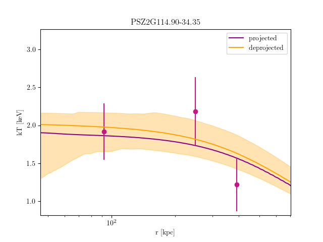 PSZ2G114.90-34.35 temperature profile