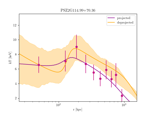 PSZ2G114.99+70.36 temperature profile