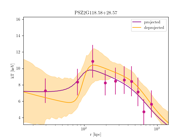 PSZ2G118.58+28.57 temperature profile