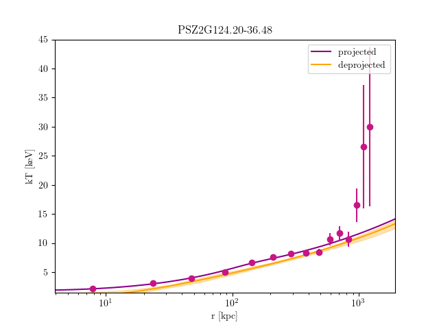 PSZ2G124.20-36.48 temperature profile