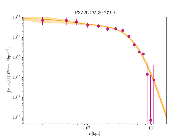 PSZ2G125.30-27.99 emission measure profile
