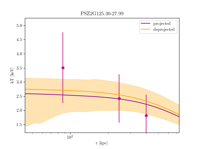 PSZ2G125.30-27.99 temperature profile