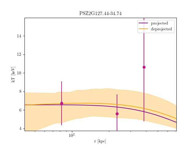 PSZ2G127.44-34.74 temperature profile