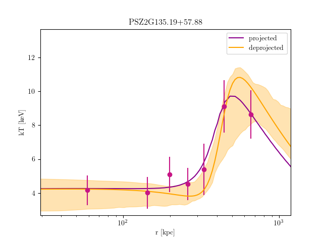 PSZ2G135.19+57.88 temperature profile