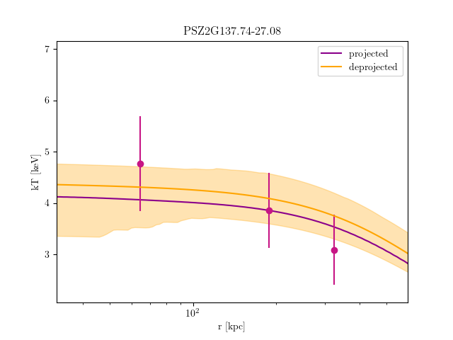 PSZ2G137.74-27.08 temperature profile