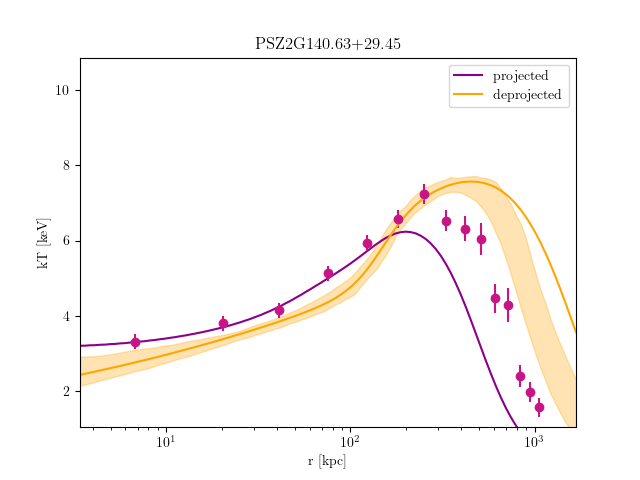 PSZ2G140.63+29.45 temperature profile