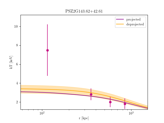 PSZ2G143.62+42.61 temperature profile