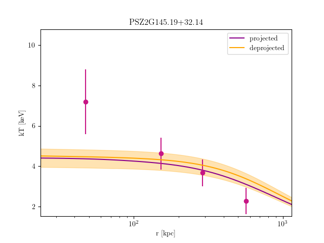 PSZ2G145.19+32.14 temperature profile