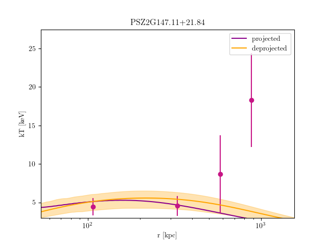 PSZ2G147.11+21.84 temperature profile
