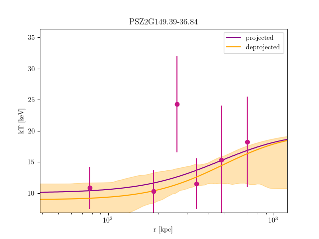 PSZ2G149.39-36.84 temperature profile