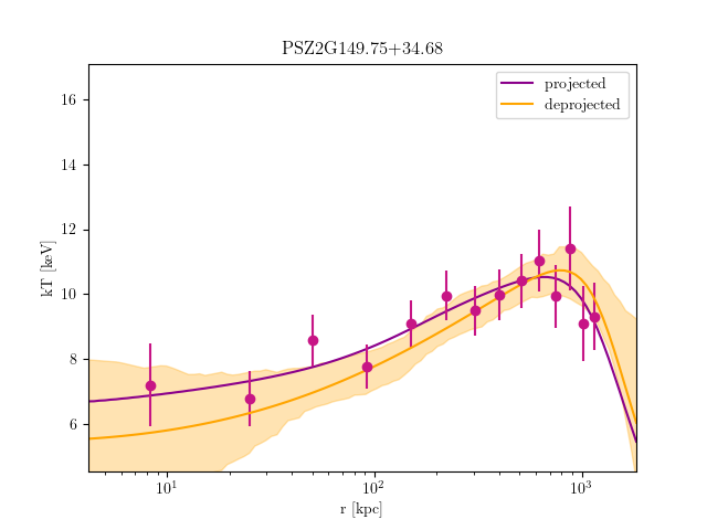 PSZ2G149.75+34.68 temperature profile
