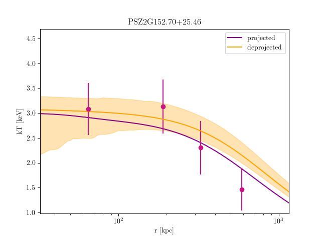 PSZ2G152.70+25.46 temperature profile