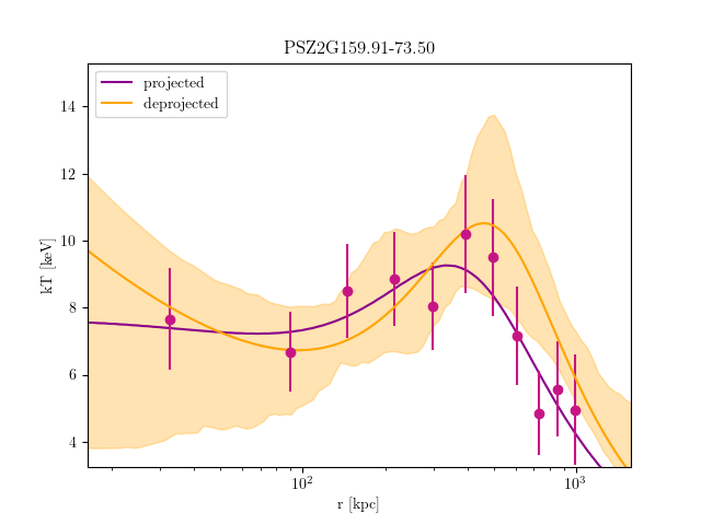 PSZ2G159.91-73.50 temperature profile