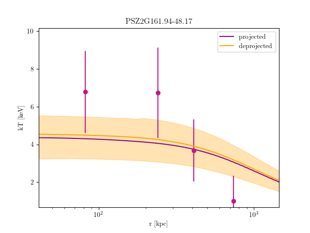 PSZ2G161.94-48.17 temperature profile