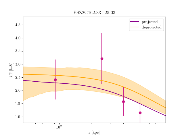 PSZ2G162.33+25.03 temperature profile