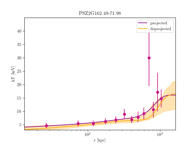 PSZ2G162.49-71.98 temperature profile