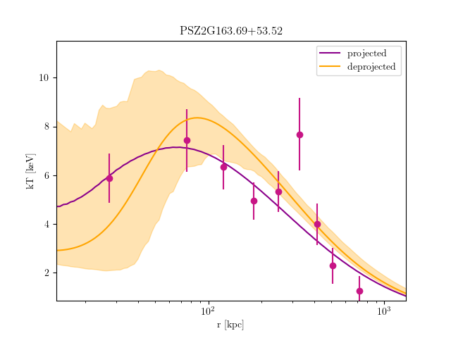 PSZ2G163.69+53.52 temperature profile