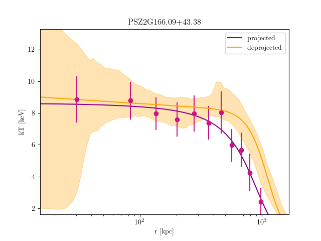 PSZ2G166.09+43.38 temperature profile