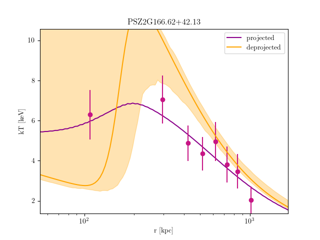 PSZ2G166.62+42.13 temperature profile