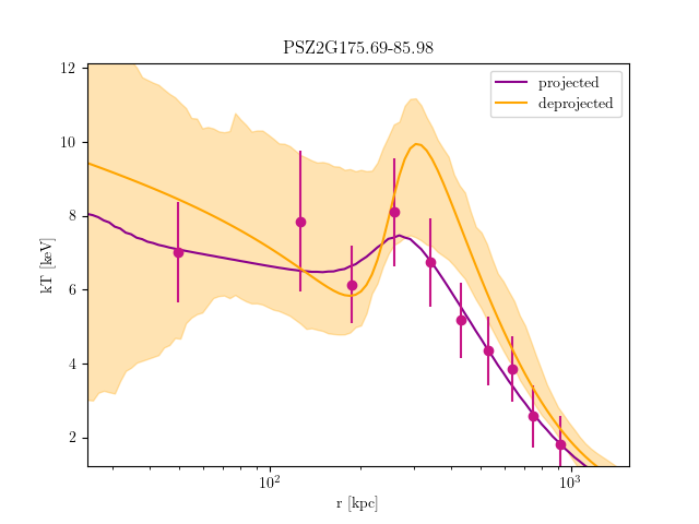 PSZ2G175.69-85.98 temperature profile