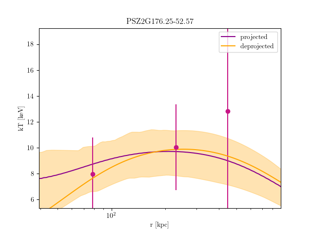 PSZ2G176.25-52.57 temperature profile