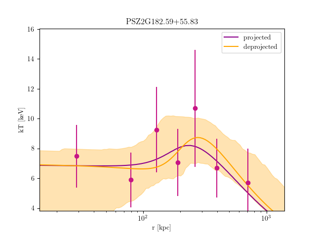 PSZ2G182.59+55.83 temperature profile