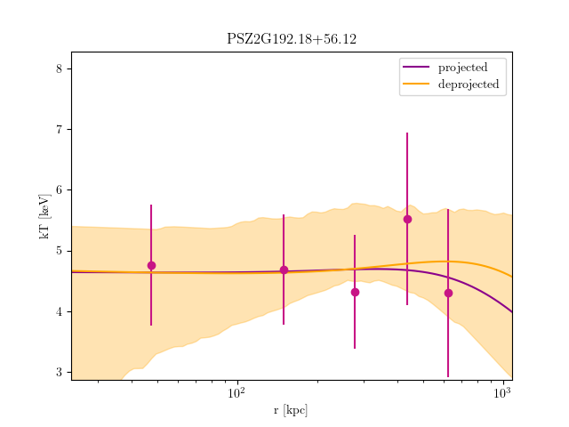 PSZ2G192.18+56.12 temperature profile