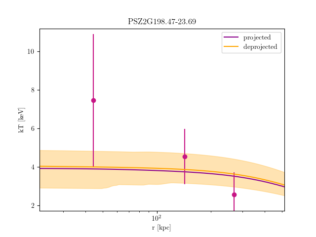 PSZ2G198.47-23.69 temperature profile