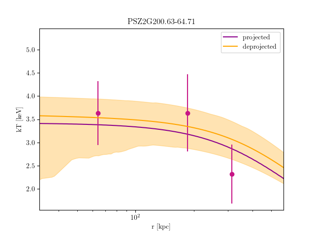 PSZ2G200.63-64.71 temperature profile