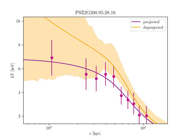 PSZ2G200.95-28.16 temperature profile
