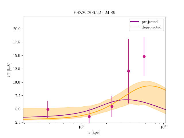 PSZ2G206.22+24.89 temperature profile