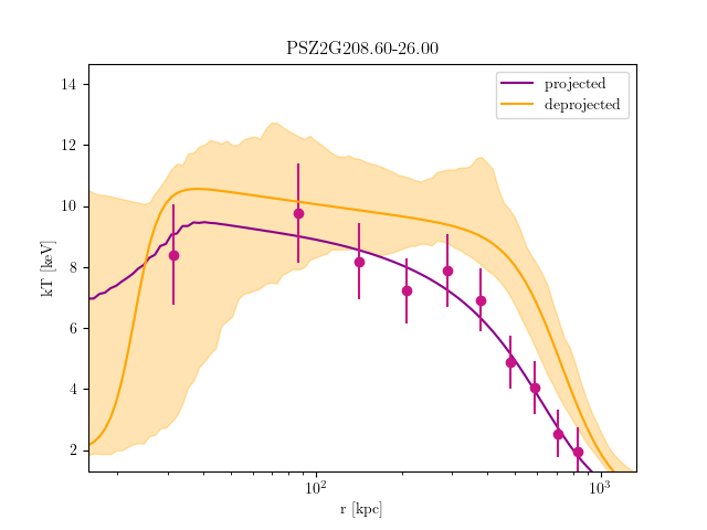 PSZ2G208.60-26.00 temperature profile