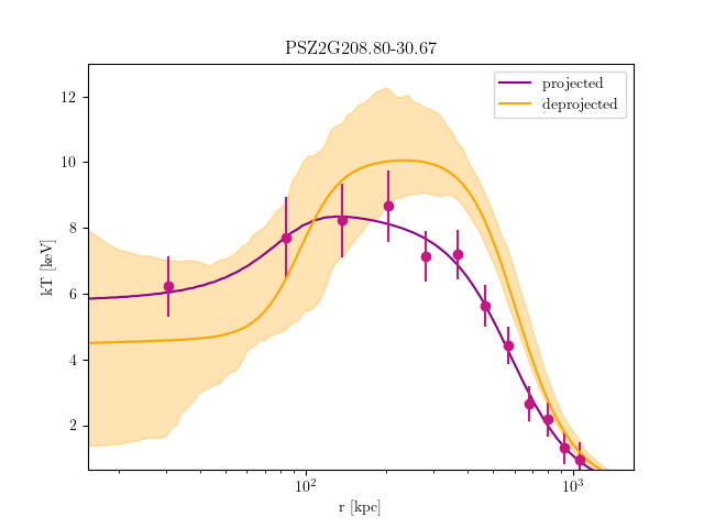 PSZ2G208.80-30.67 temperature profile