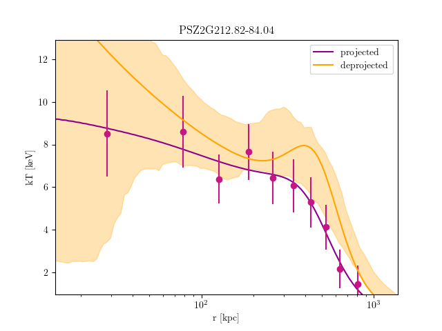 PSZ2G212.82-84.04 temperature profile