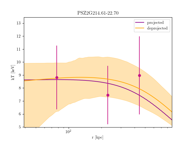PSZ2G214.61-22.70 temperature profile