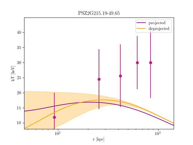 PSZ2G215.19-49.65 temperature profile