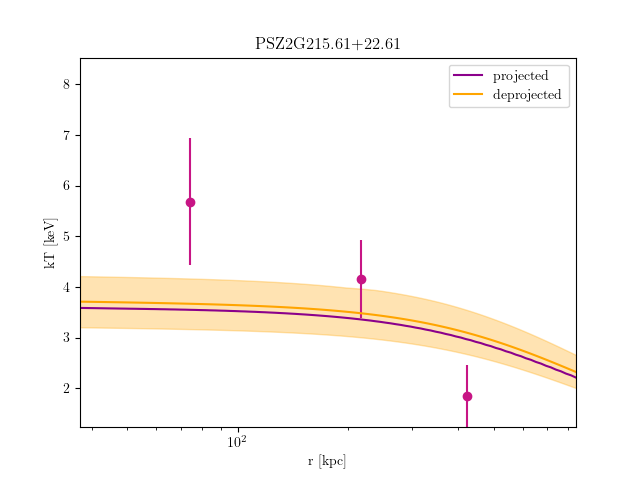 PSZ2G215.61+22.61 temperature profile