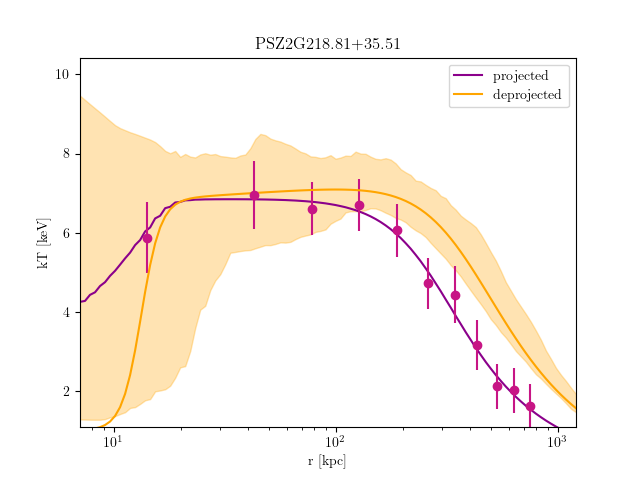PSZ2G218.81+35.51 temperature profile