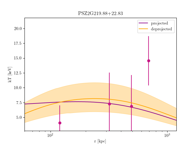 PSZ2G219.88+22.83 temperature profile