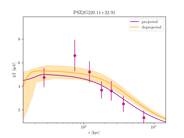 PSZ2G220.11+22.91 temperature profile
