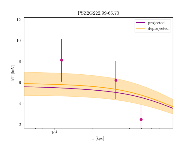PSZ2G222.99-65.70 temperature profile