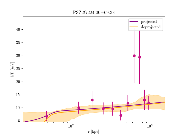 PSZ2G224.00+69.33 temperature profile