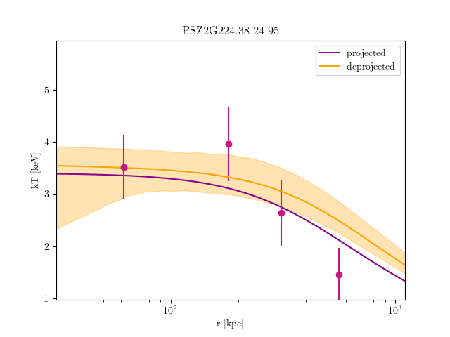 PSZ2G224.38-24.95 temperature profile