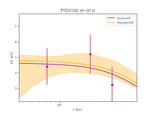 PSZ2G225.48+29.41 temperature profile