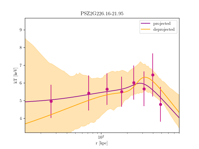 PSZ2G226.16-21.95 temperature profile