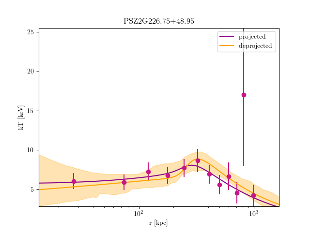PSZ2G226.75+48.95 temperature profile