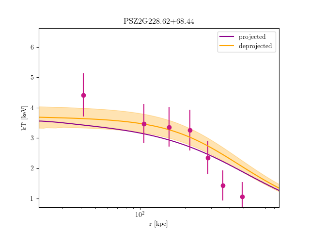 PSZ2G228.62+68.44 temperature profile