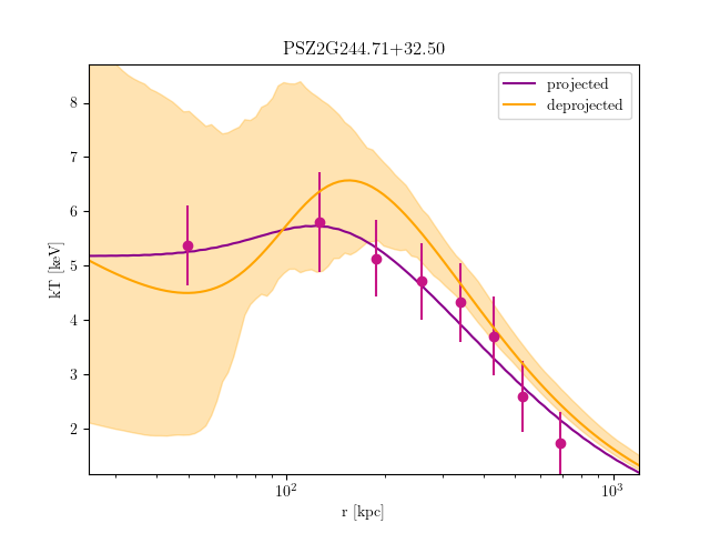 PSZ2G244.71+32.50 temperature profile